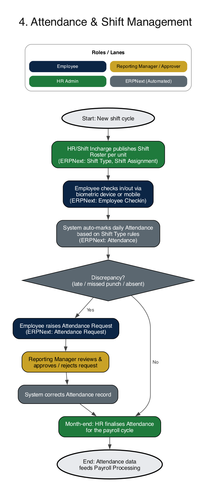 ERPNext HRMS attendance and shift management process flow diagram showing Shift Assignment, Employee Checkin, auto attendance and Attendance Request approval