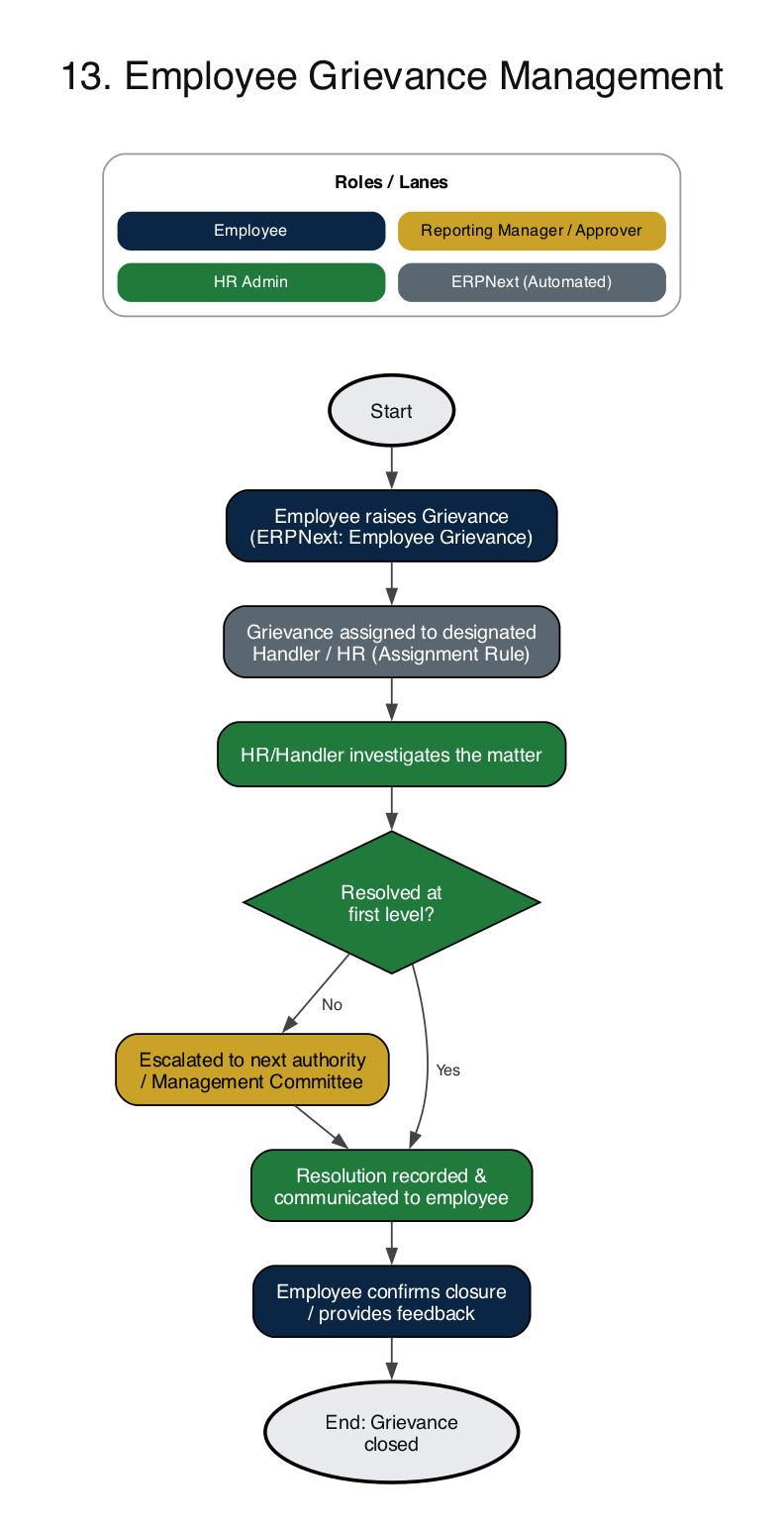 ERPNext HRMS employee grievance management process flow diagram with escalation decision, resolution and employee confirmation