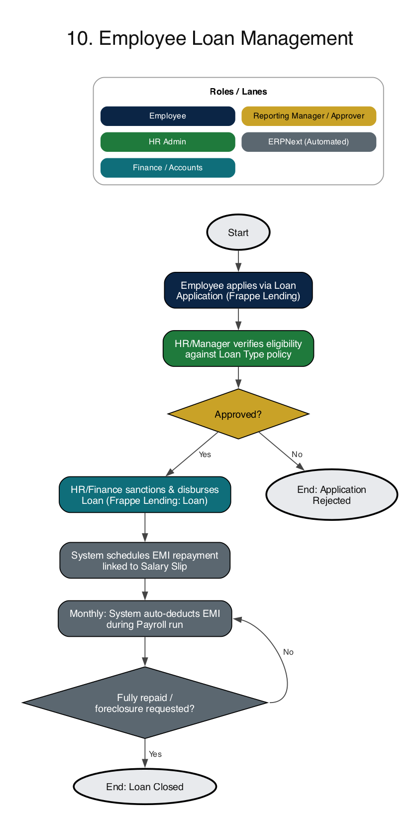 ERPNext HRMS employee loan management process flow diagram using Frappe Lending with application, approval, disbursal and EMI deduction through payroll