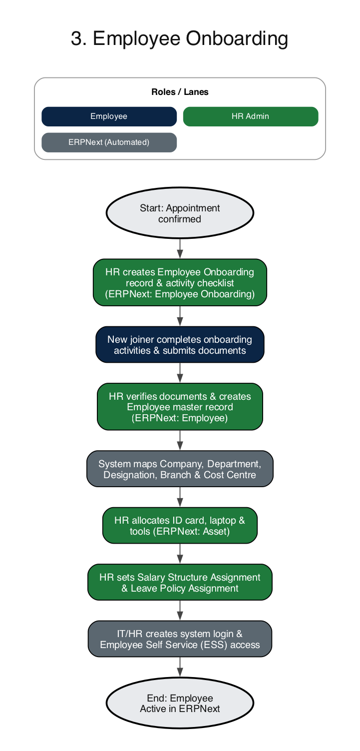 ERPNext HRMS employee onboarding process flow diagram covering activity checklist, document verification, Employee master creation, asset allocation and ESS access