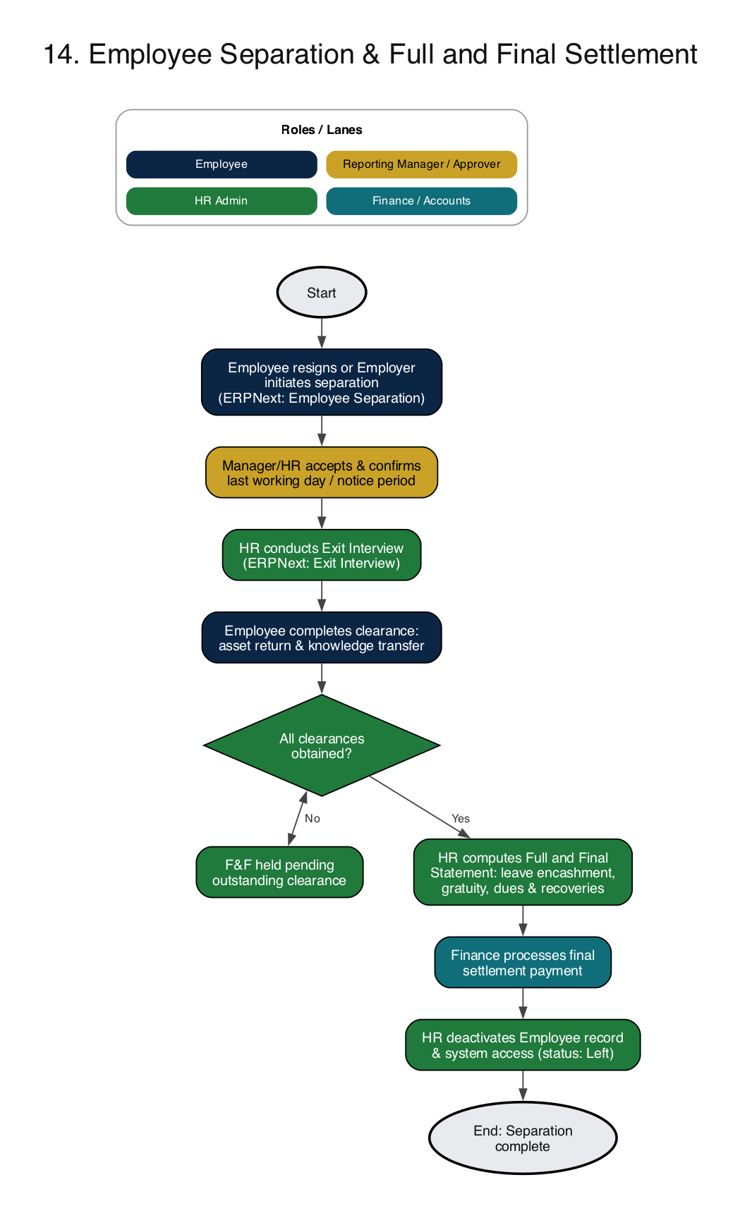 ERPNext HRMS employee separation and full and final settlement process flow diagram with exit interview, clearance check, F&F statement and record deactivation
