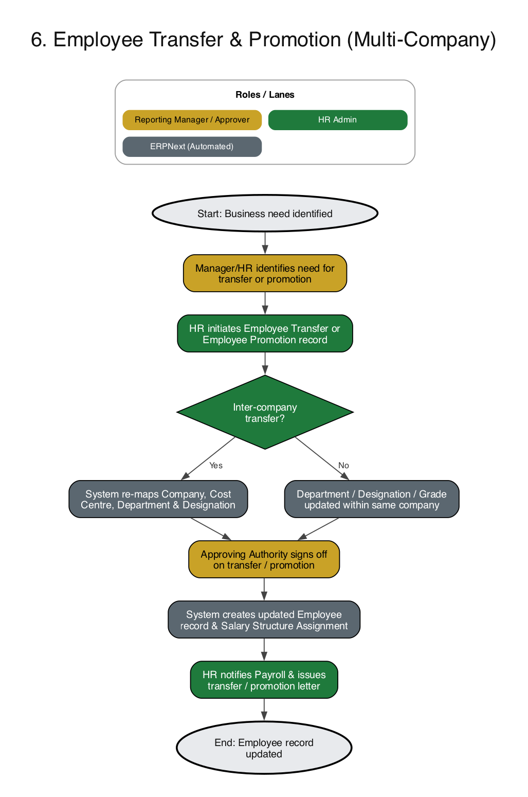 ERPNext HRMS employee transfer and promotion process flow diagram with inter-company decision, approval and updated Salary Structure Assignment