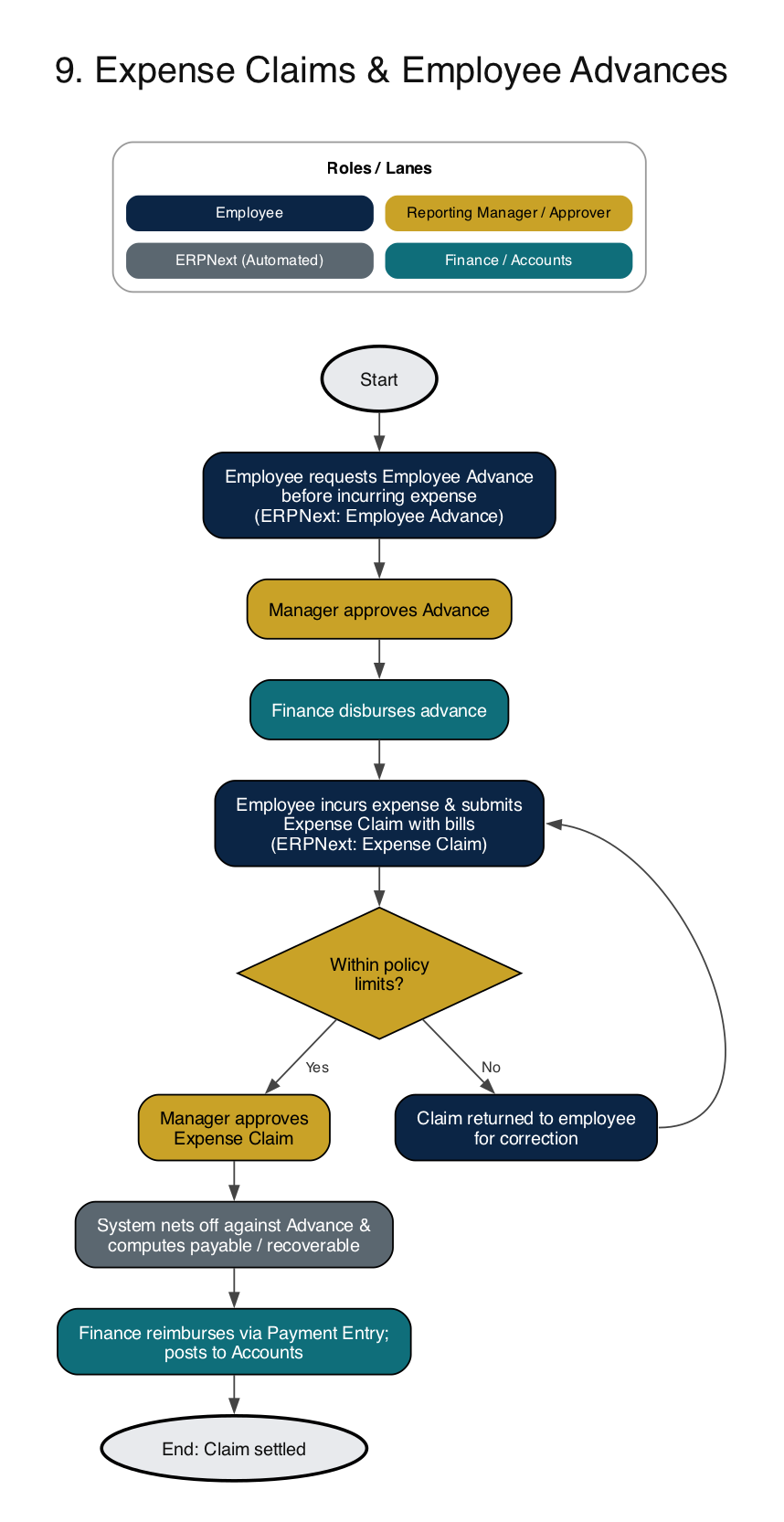 ERPNext HRMS expense claims and employee advances process flow diagram with manager approval, policy check, correction loop and reimbursement