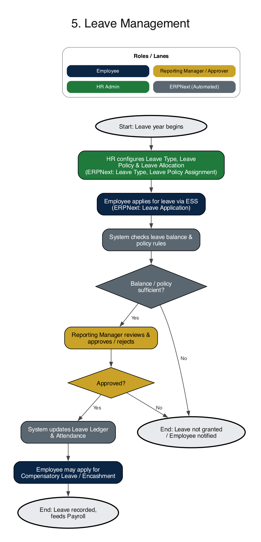 ERPNext HRMS leave management process flow diagram from Leave Policy setup and Leave Application to manager approval, Leave Ledger update and encashment