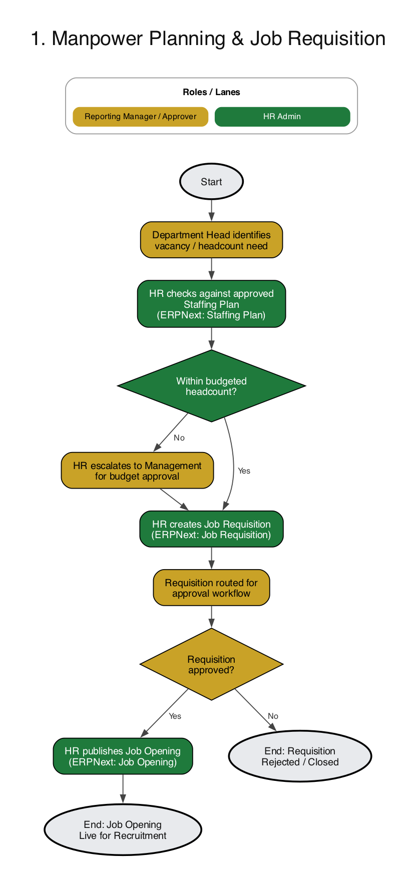 ERPNext HRMS manpower planning and job requisition process flow diagram showing Staffing Plan check, budget approval, Job Requisition and Job Opening