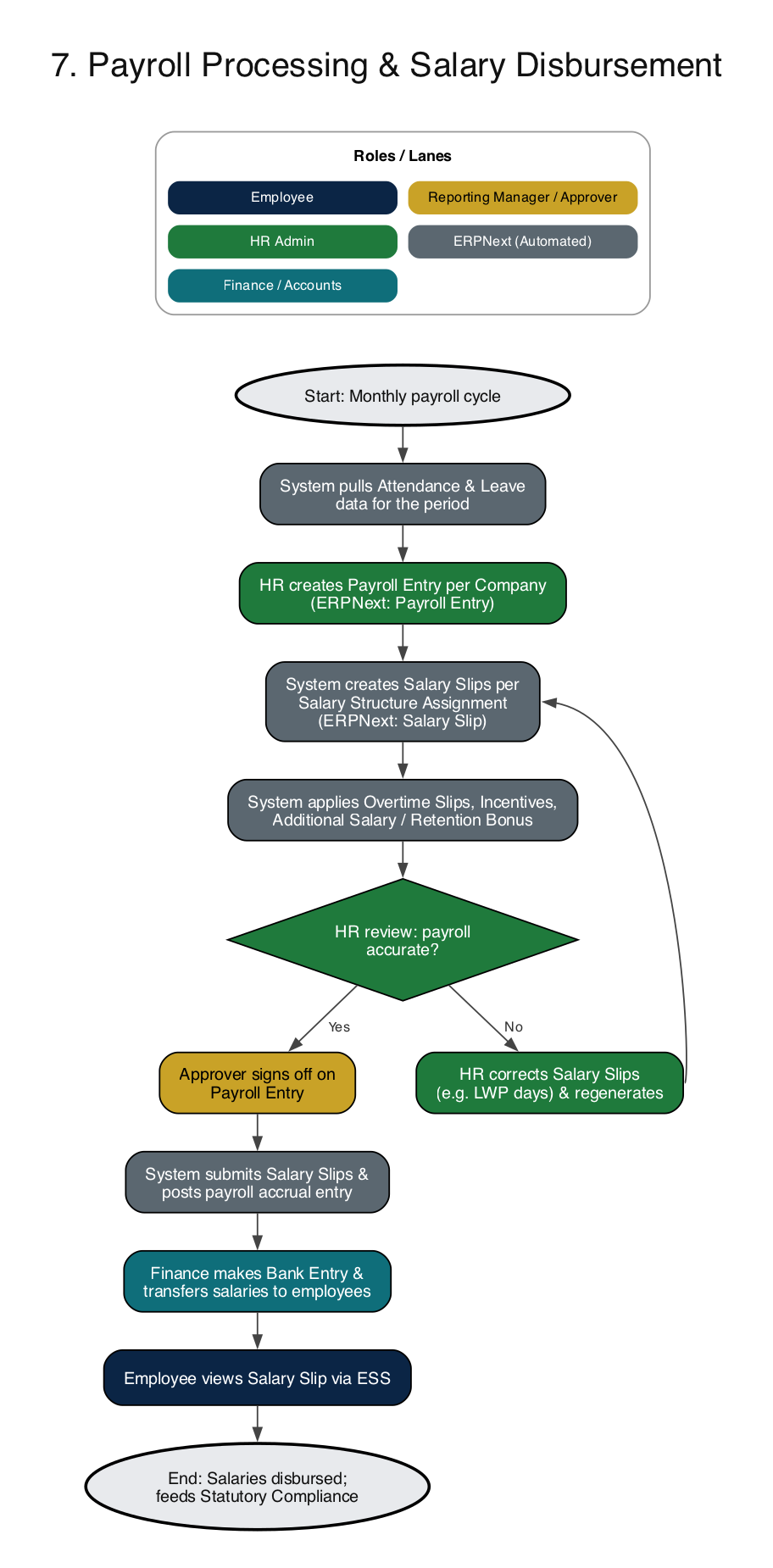 ERPNext HRMS payroll processing process flow diagram showing Payroll Entry, Salary Slip creation, HR review loop, approval, Bank Entry and salary disbursement