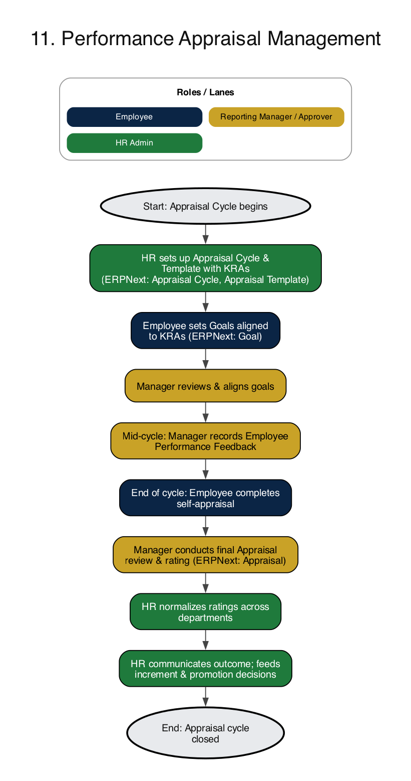 ERPNext HRMS performance appraisal process flow diagram covering Appraisal Cycle, KRAs, Goals, feedback, self-appraisal and final rating