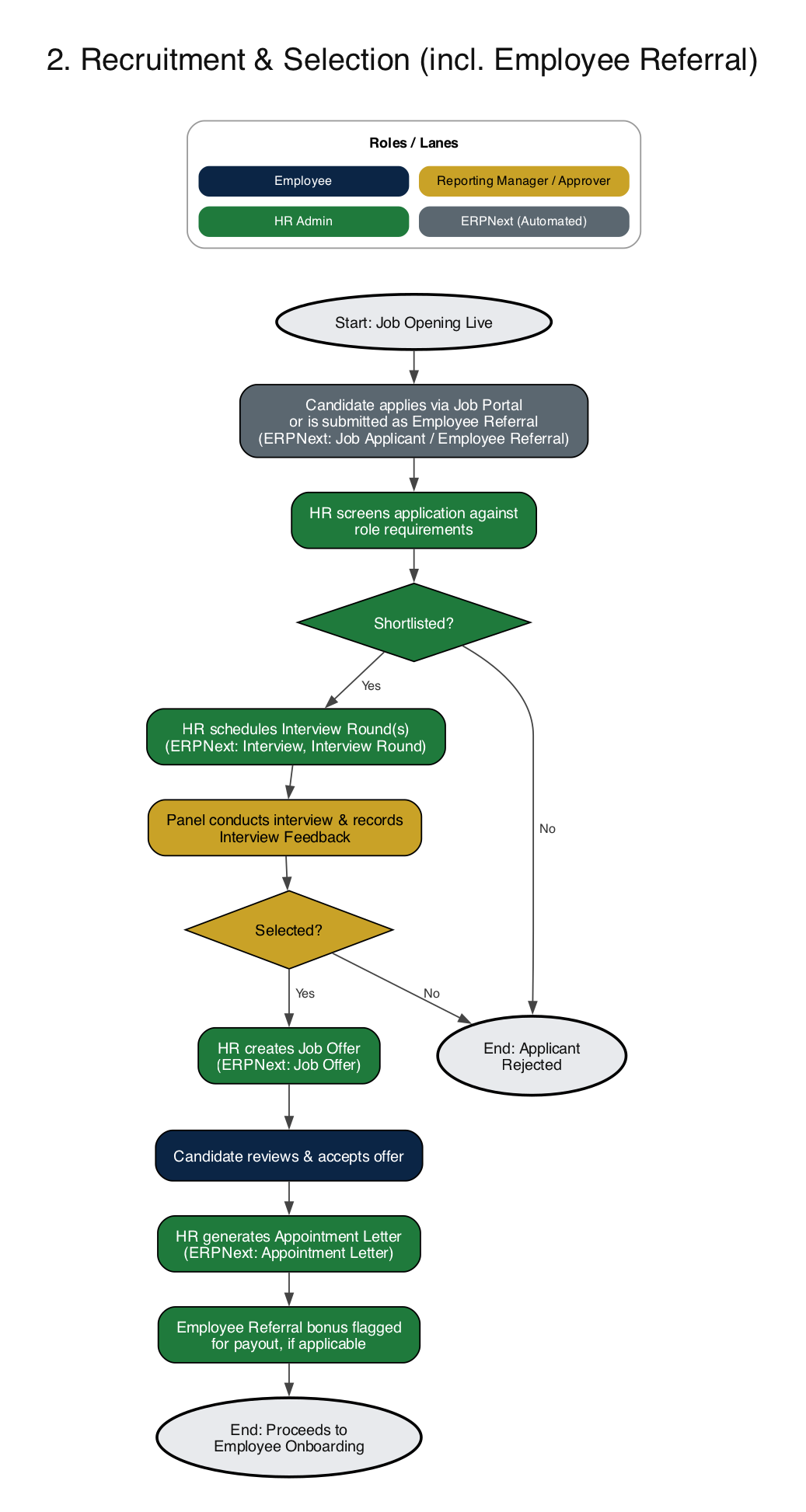 ERPNext HRMS recruitment and selection process flow diagram from Job Applicant screening and Interview Rounds to Job Offer and Appointment Letter