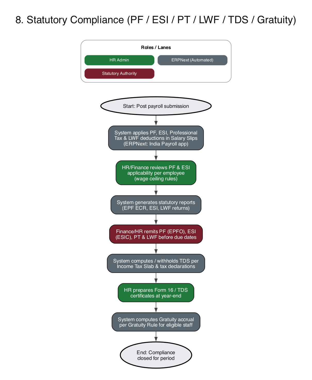 ERPNext HRMS statutory compliance process flow diagram for PF, ESI, Professional Tax, LWF, TDS, Form 16 and gratuity using the India Payroll app