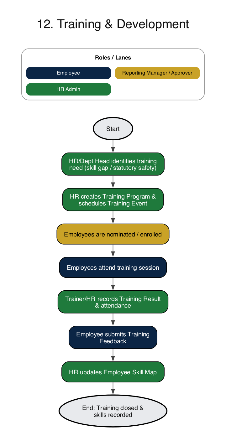 ERPNext HRMS training and development process flow diagram from training need to Training Program, Training Event, Training Result, feedback and Employee Skill Map